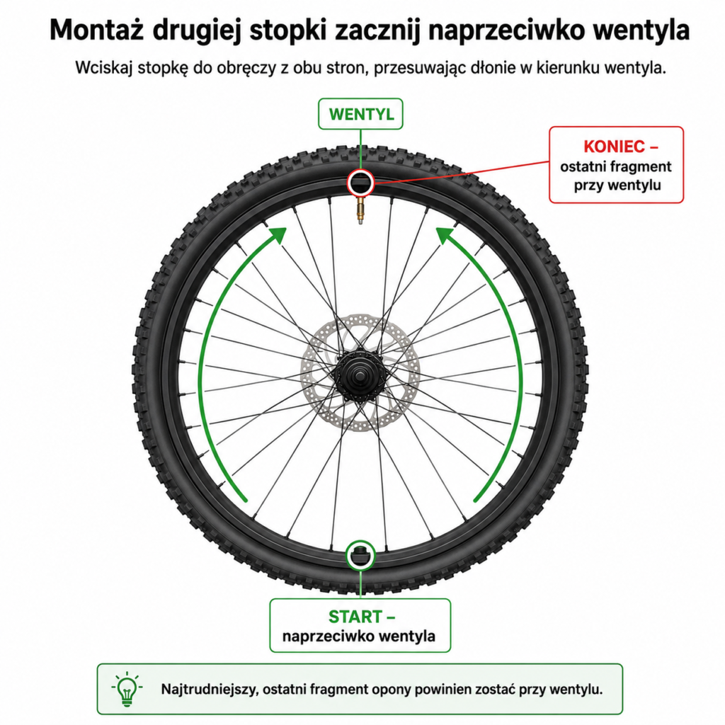 kierunek montażu opony